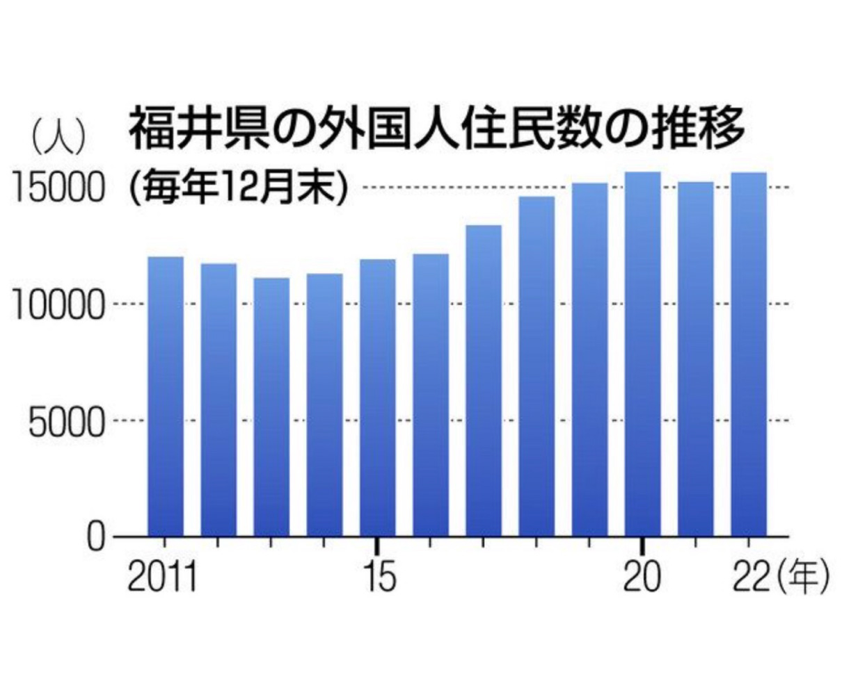 県内外国人、増加基調続く　22年1万5683人