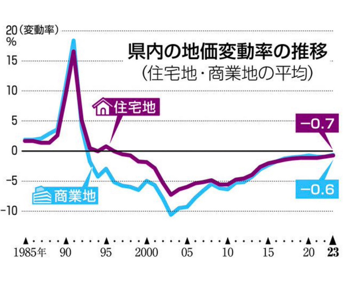 新幹線開業へ期待感鮮明　敦賀商業地、31年ぶり上昇
