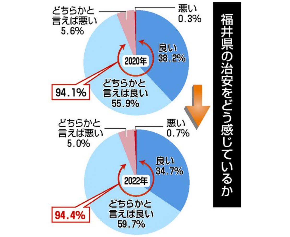 「治安良い」県民９割超　県警　22年意識調査