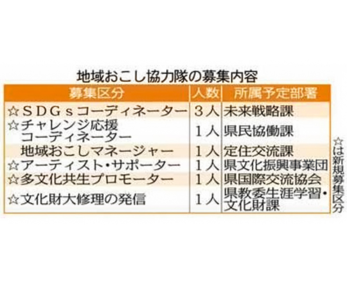 地域おこし隊員最多８人募集　　県が新幹線開業向け都市部人材を採用