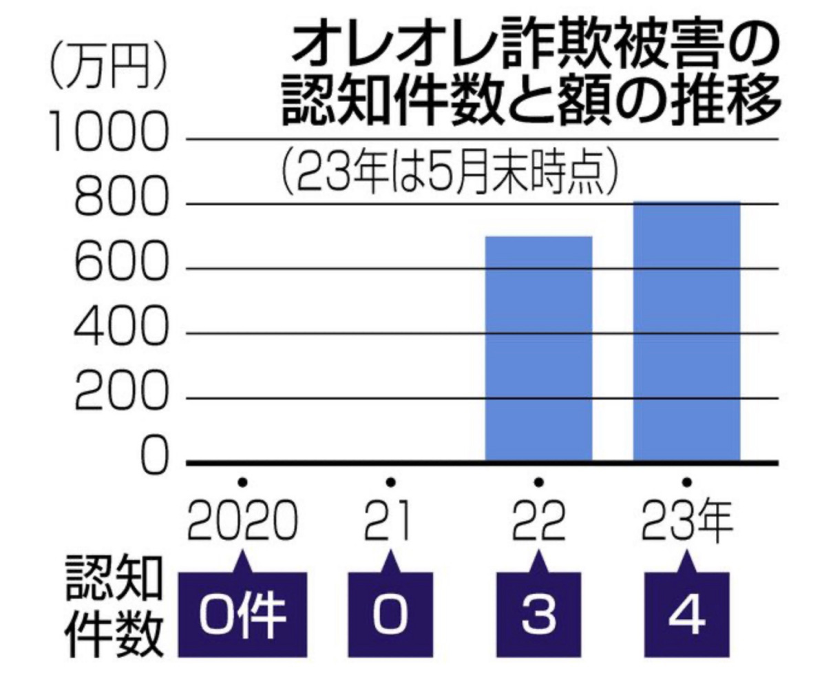 オレオレ詐欺　巧妙手口　県内の被害増加　昨年３件　今年はすでに４件
