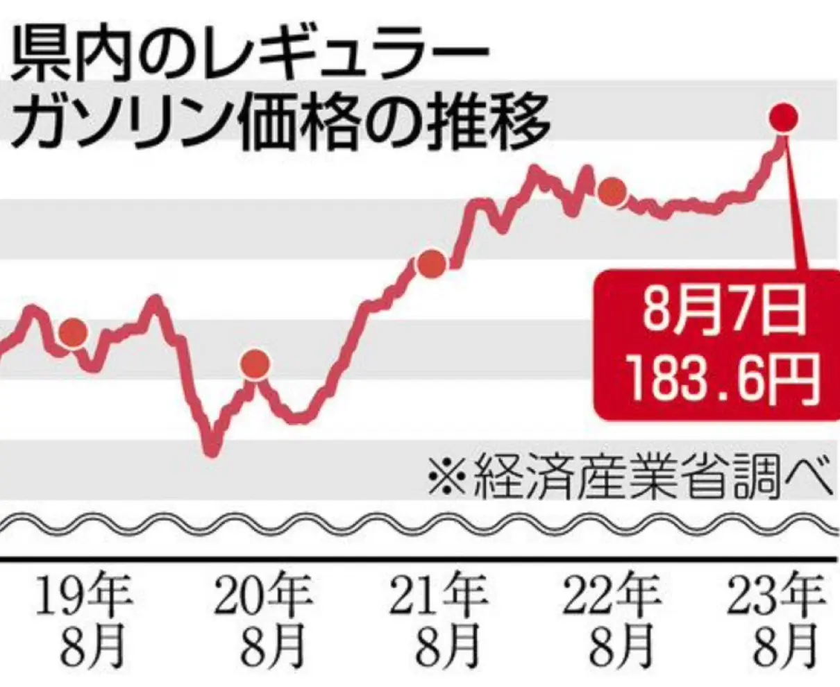 ガソリン県内180円突破　レギュラー15年ぶり