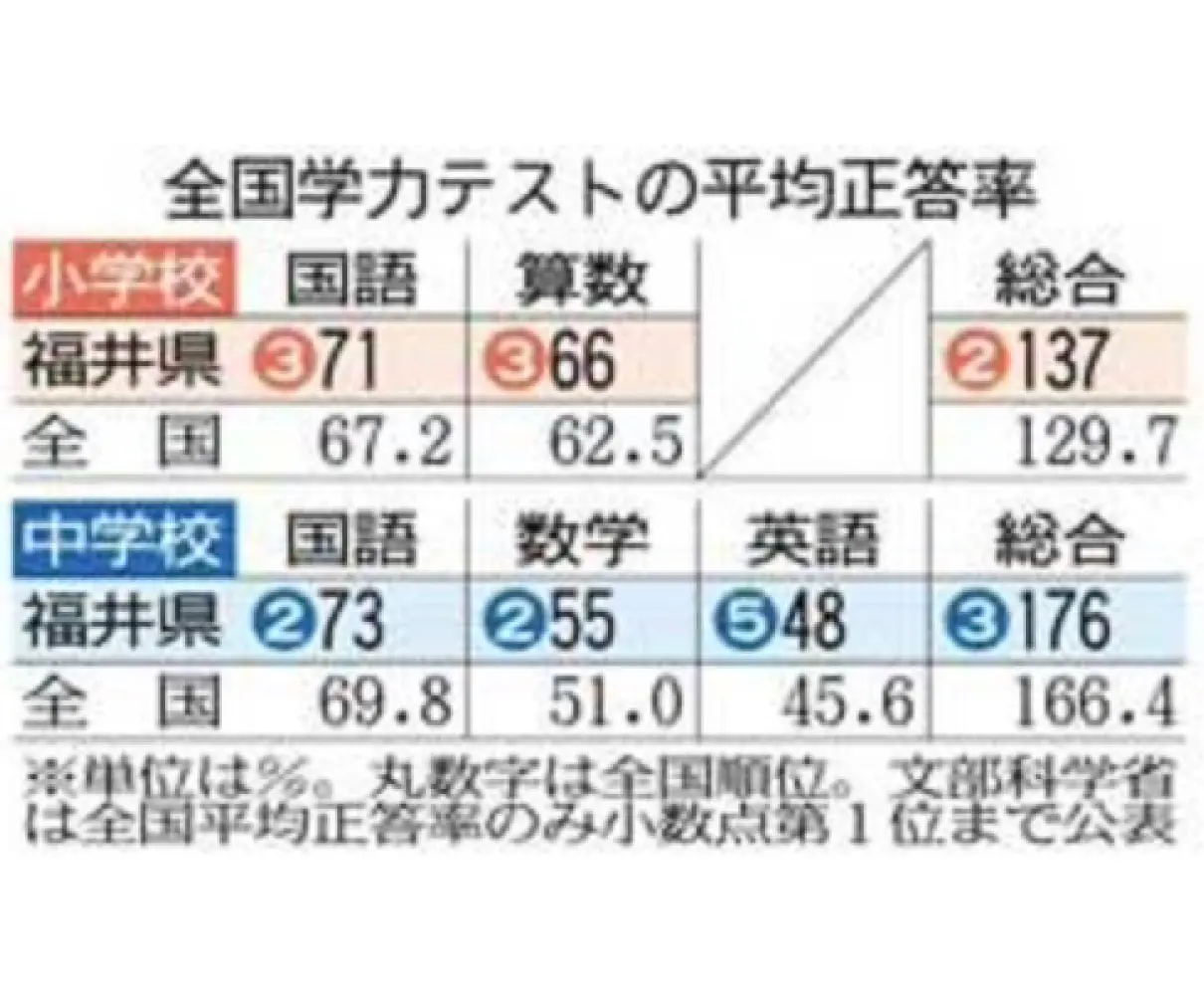 学力テスト　全教科平均大きく上回る　県内小６、中３トップクラス維持