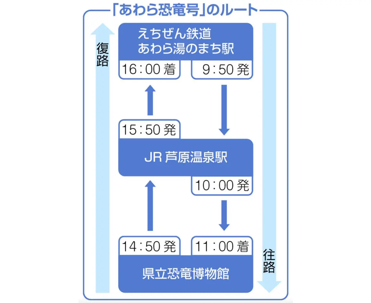 あわら温泉と恐竜博物館結ぶ　直通便あすから本格運行