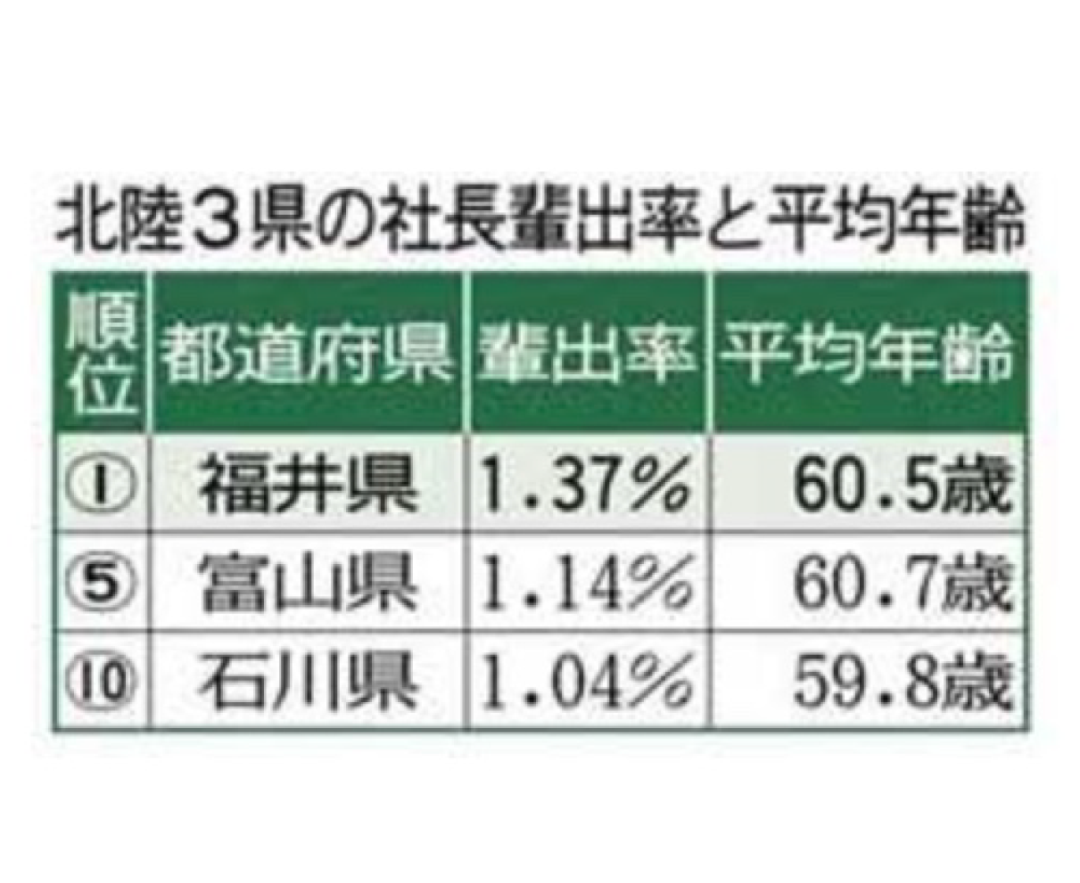 福井県42年連続　社長輩出率１位　平均年齢60．5歳