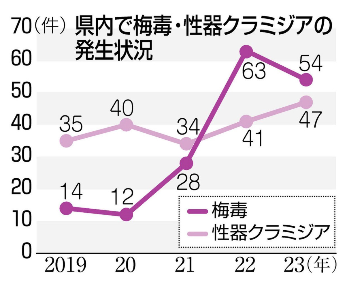 性感染症、無料検査で発見を　県内健康福祉センターできょうから