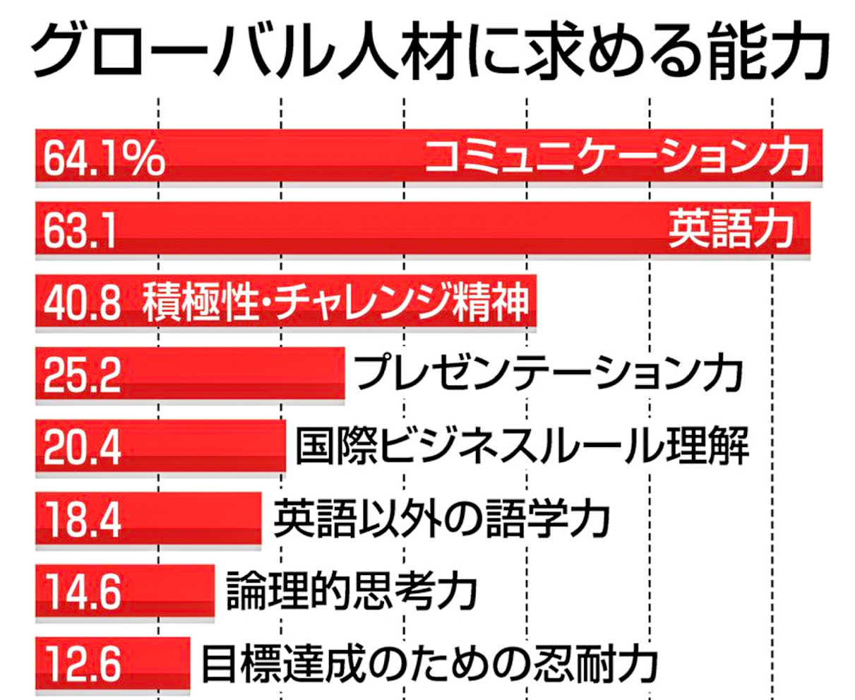 県内グローバル人材不足　　福井商議所「支援制度を検討」